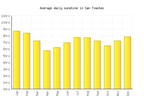 San Timoteo average daily sunshine chart