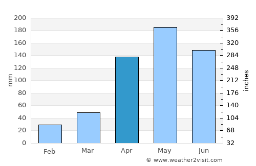 San Timoteo average rain in April
