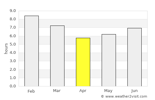 San Timoteo average rain in April