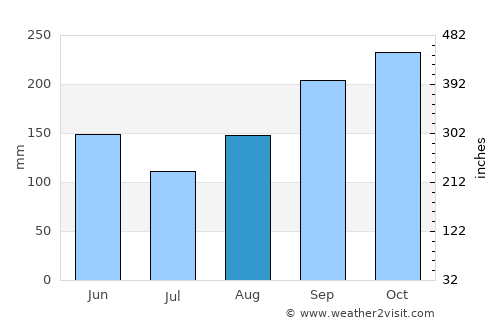 San Timoteo average rain in August