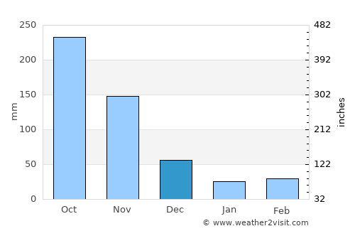 San Timoteo average rain in December