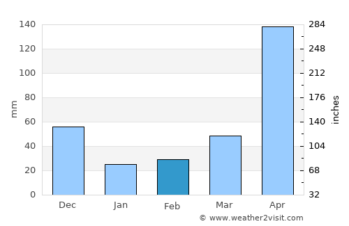 San Timoteo average rain in February