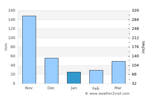 San Timoteo average rain in January
