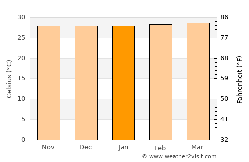 San Timoteo average temperature in January