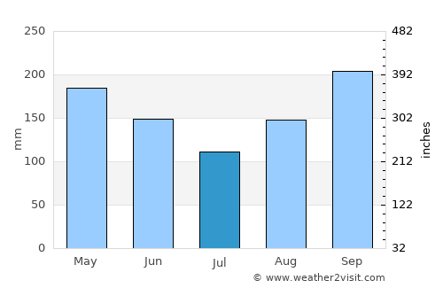 San Timoteo average rain in July