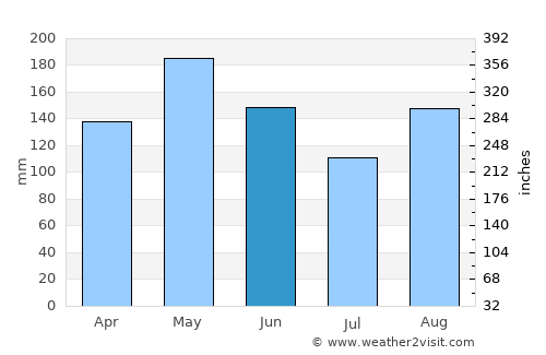 San Timoteo average rain in June