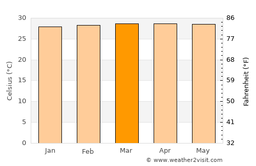 San Timoteo average temperature in March