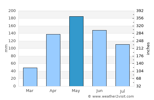 San Timoteo average rain in May