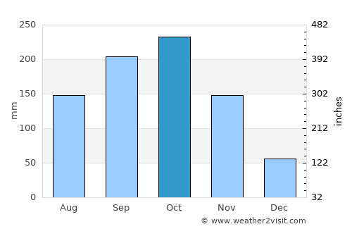 San Timoteo average rain in October