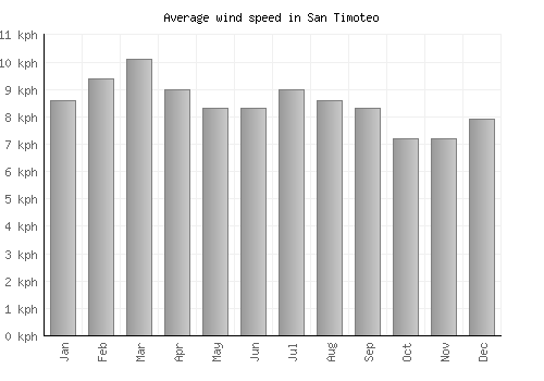 San Timoteo average winspeed by month (km/h)