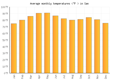 San average temperature chart (Fahrenheit)