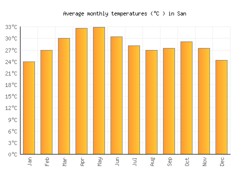 San average temperature chart (Celsius)