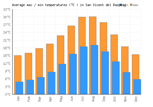 San Vicent del Raspeig average minimum / maximum temperatures (Celsius)