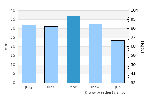 San Vicent del Raspeig average rain in April