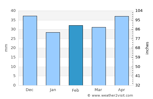 San Vicent del Raspeig average rain in February