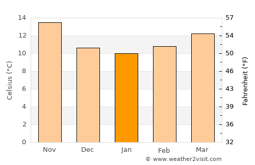 San Vicent del Raspeig average temperature in January