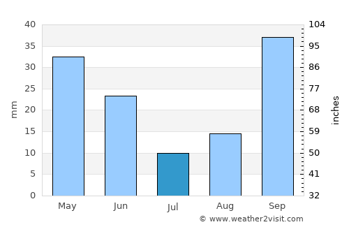 San Vicent del Raspeig average rain in July