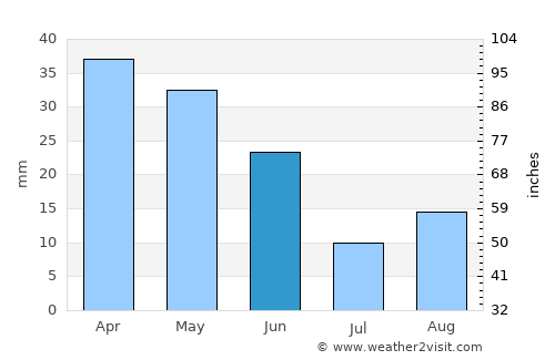 San Vicent del Raspeig average rain in June