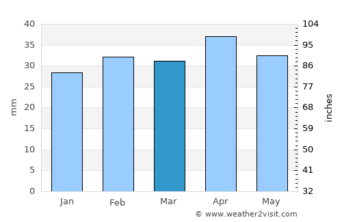 San Vicent del Raspeig average rain in March