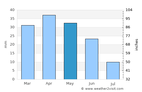 San Vicent del Raspeig average rain in May