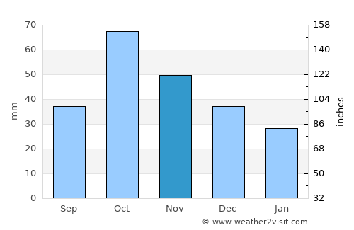 San Vicent del Raspeig average rain in November
