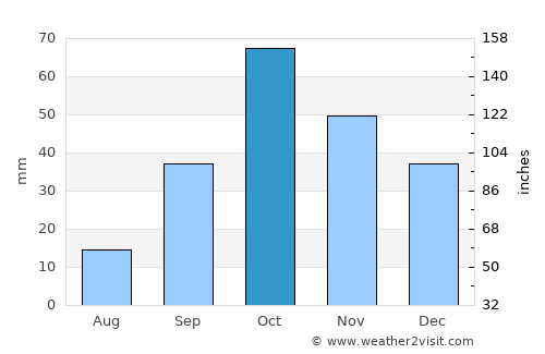 San Vicent del Raspeig average rain in October