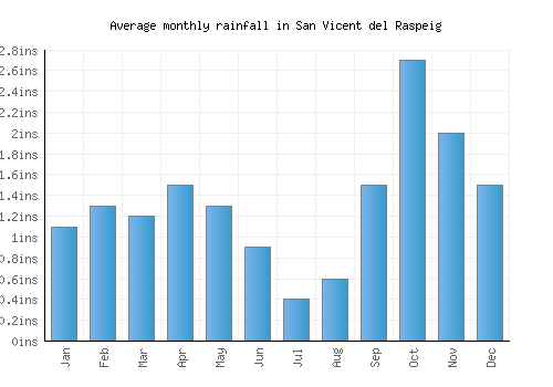 San Vicent del Raspeig monthly rainfall chart (inches)