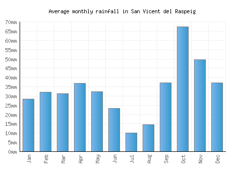 San Vicent del Raspeig monthly rainfall chart (mm)
