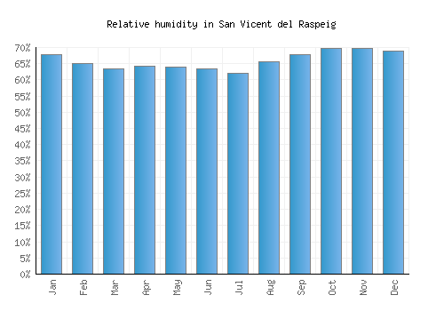 San Vicent del Raspeig relative humidity averages