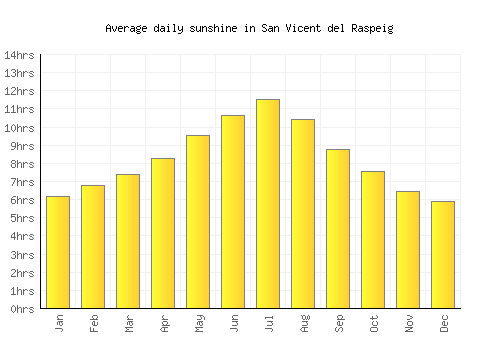 San Vicent del Raspeig average daily sunshine chart