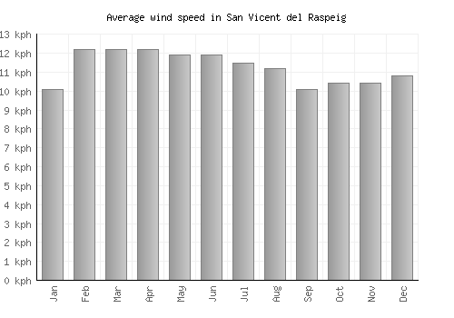 San Vicent del Raspeig average winspeed by month (km/h)