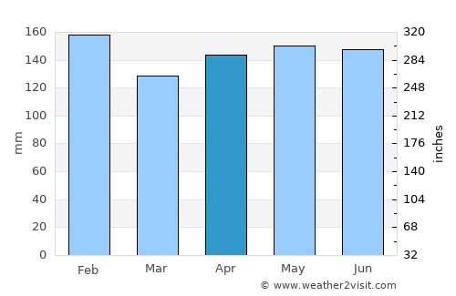 San Vicente average rain in April