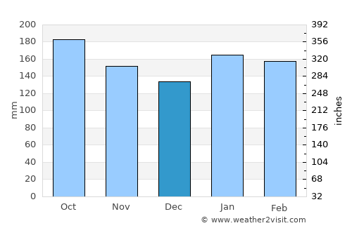 San Vicente average rain in December