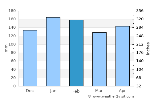 San Vicente average rain in February