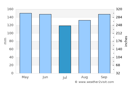 San Vicente average rain in July