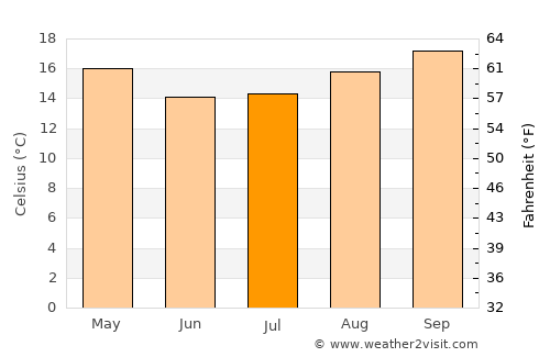 San Vicente average temperature in July