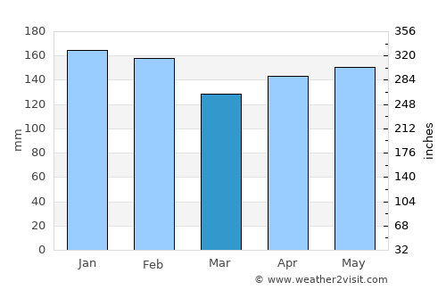 San Vicente average rain in March