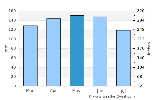 San Vicente average rain in May