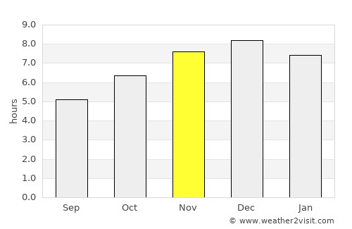 San Vicente average rain in November
