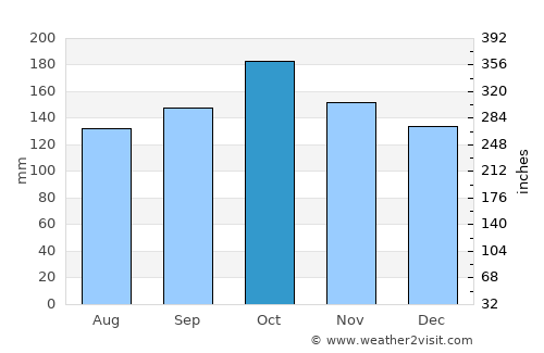San Vicente average rain in October