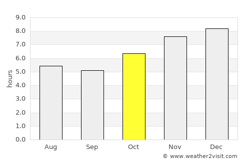 San Vicente average rain in October