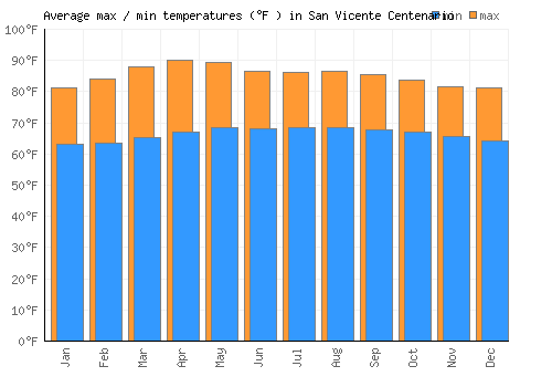 San Vicente Centenario average minimum / maximum temperatures (Fahrenheit)
