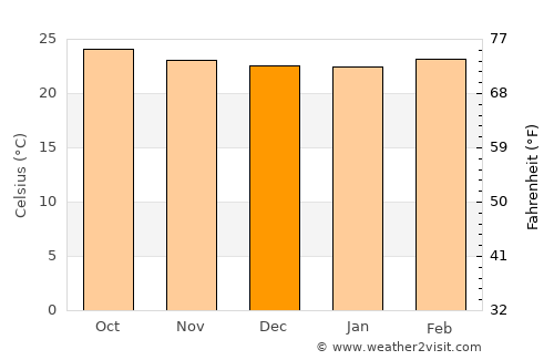 San Vicente Centenario average temperature in December