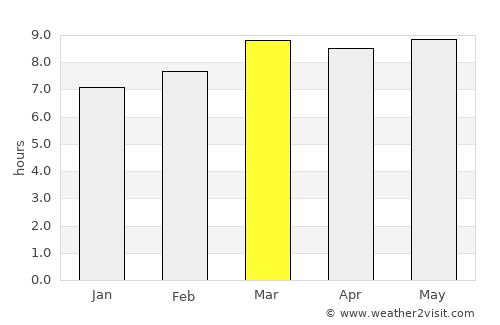 San Vicente Centenario average rain in March