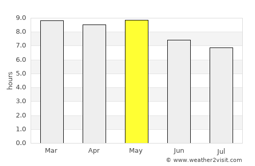 San Vicente Centenario average rain in May