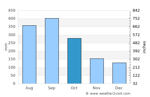 San Vicente Centenario average rain in October