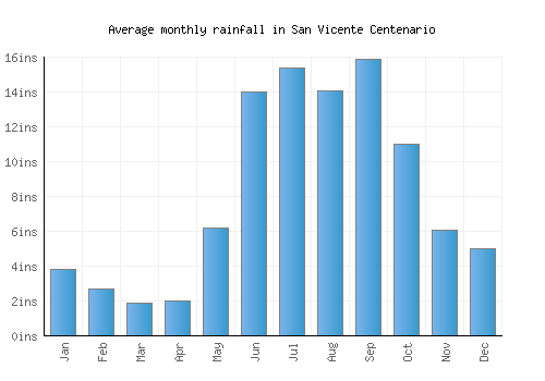 San Vicente Centenario monthly rainfall chart (inches)
