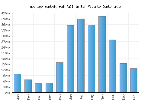 San Vicente Centenario monthly rainfall chart (mm)