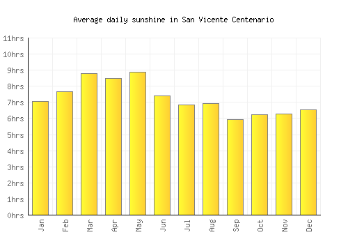 San Vicente Centenario average daily sunshine chart
