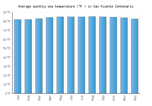 San Vicente Centenario average sea temperature chart (Fahrenheit)